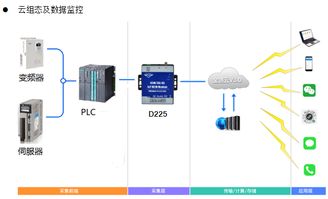 PLC程序遠(yuǎn)程下載監(jiān)控調(diào)試模塊D225 賦能工業(yè)自動(dòng)化設(shè)備智能運(yùn)維